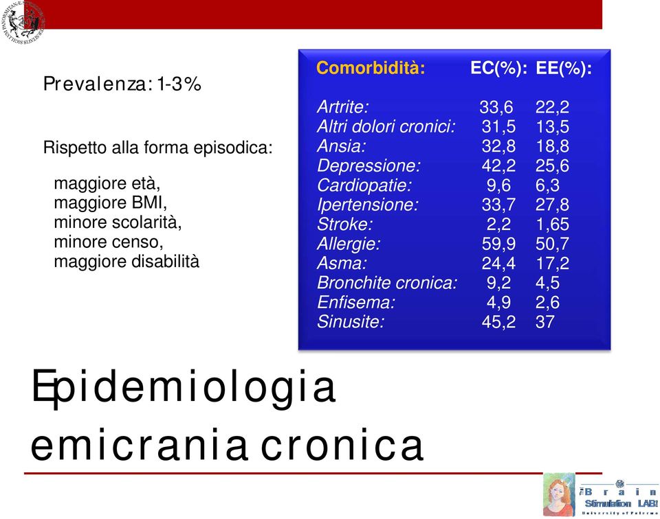 Ipertensione: Stroke: Allergie: Asma: Bronchite cronica: Enfisema: Sinusite: EC(%): 33,6 31,5 32,8 42,2 9,6