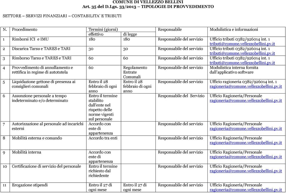 1 2 Discarica Tarsu e TARES e TARI 30 30 Ufficio tributi 0382/926014 int. 1 3 Rimborso Tarsu e TARES e TARI 60 60 Ufficio tributi 0382/926014 int.