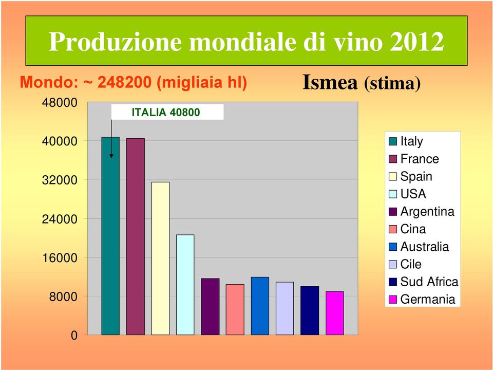 ITALIA 40800 Ismea (stima) Italy France Spain USA