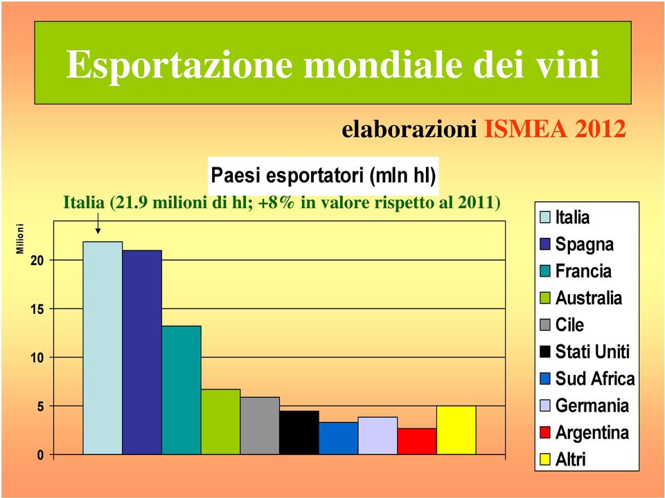 9 milioni di hl; +8% in valore rispetto al 2011) Italia