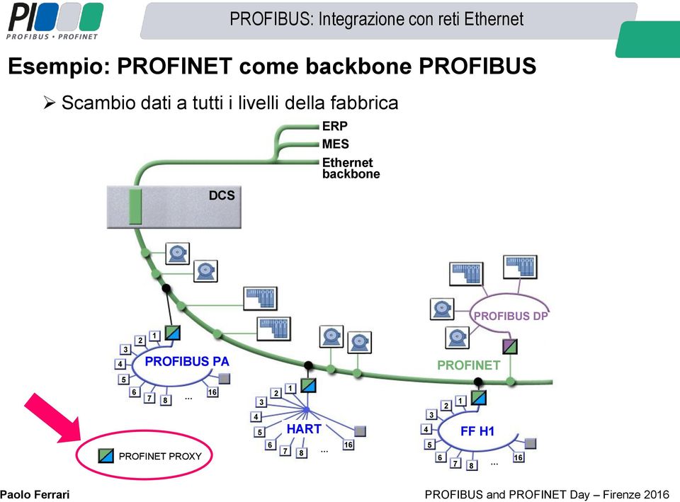 PROFIBUS PA PROFINET 5 6 7 8 16 4 3 5 2 1 HART 3 4 2 1 FF H1 PROFINET