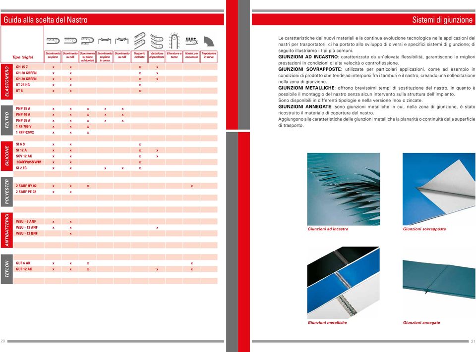 in curva Le caratteristiche dei nuovi materiali e la continua evoluzione tecnologica nelle applicazioni dei nastri per trasportatori, ci ha portato allo sviluppo di diversi e specifici sistemi di