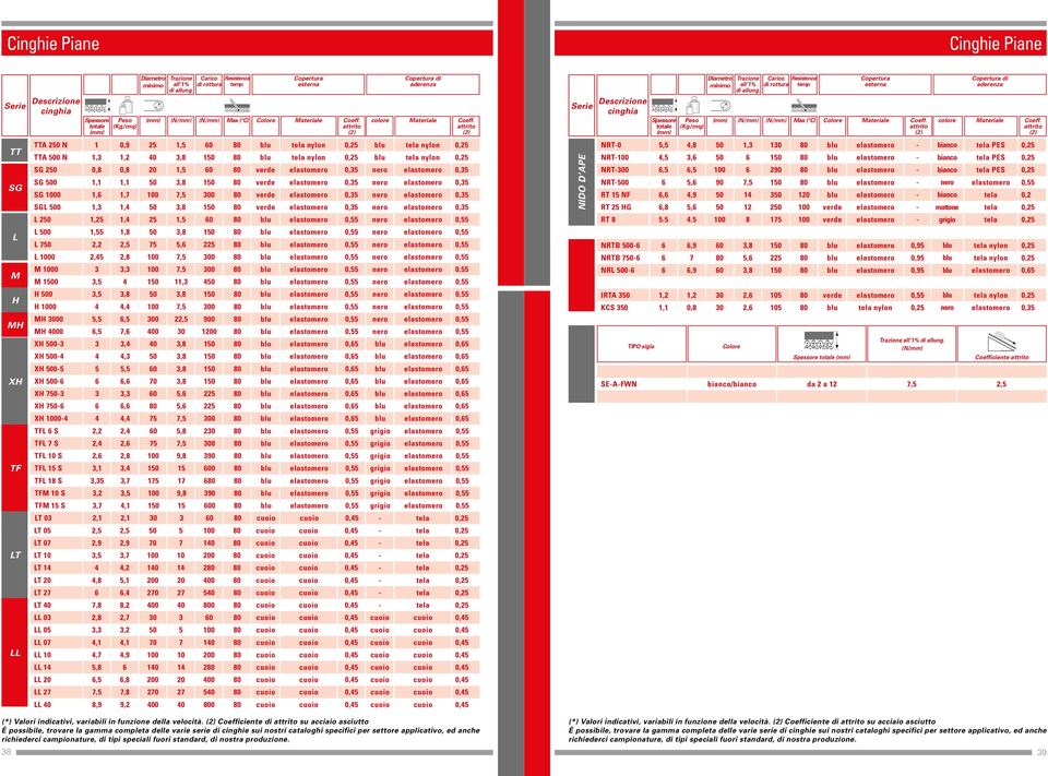 attrito (2) Serie Descrizione cinghia Spessore totale Peso (Kg/mq) Diametro Trazione minimo all 1% di allung. Carico di rottura Resistenza temp.