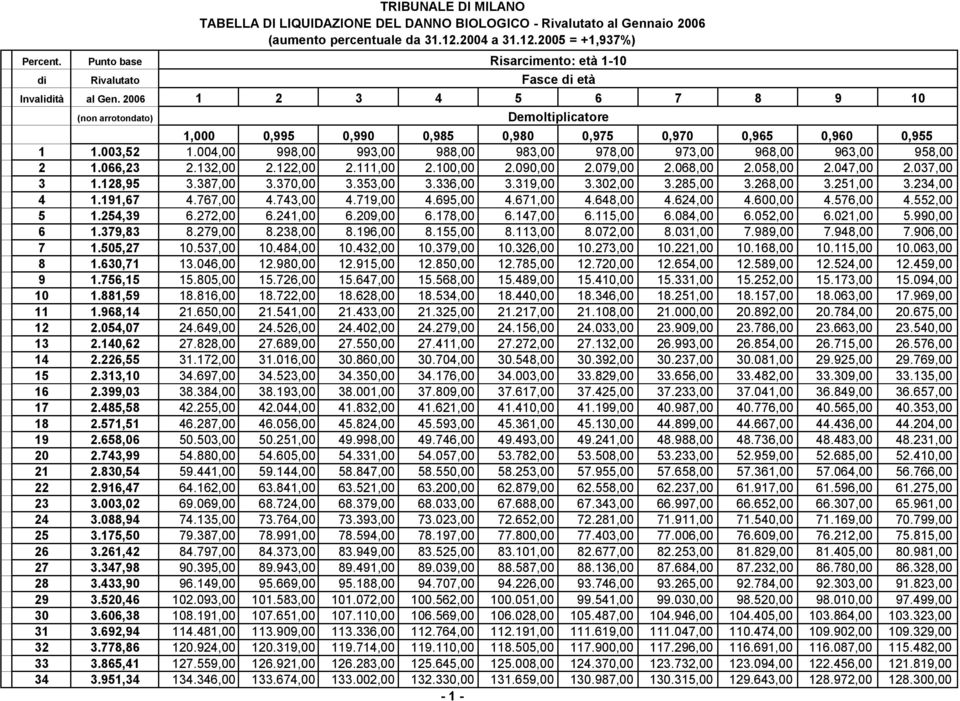 370,00 3.353,00 3.336,00 3.319,00 3.302,00 3.285,00 3.268,00 3.251,00 3.234,00 4 1.191,67 4.767,00 4.743,00 4.719,00 4.695,00 4.671,00 4.648,00 4.624,00 4.600,00 4.576,00 4.552,00 5 1.254,39 6.