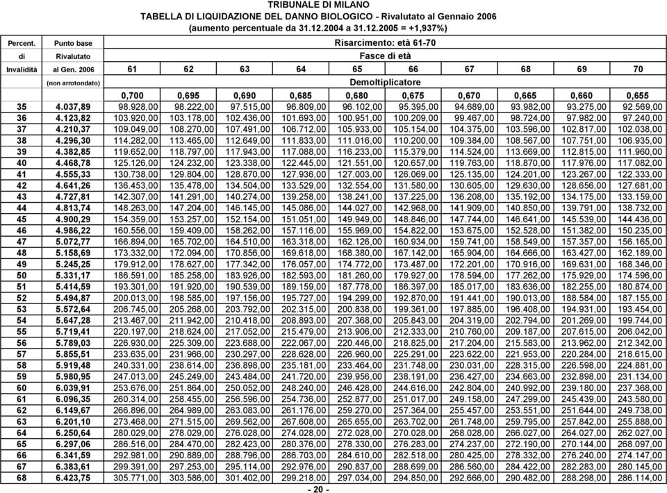 297,06 66 6.341,59 67 6.383,61 68 6.423,75 Risarcimento: età 61-70 Fasce età 61 62 63 64 65 66 67 68 69 70 0,700 0,695 0,690 0,685 0,680 0,675 0,670 0,665 0,660 0,655 98.928,00 98.222,00 97.515,00 96.