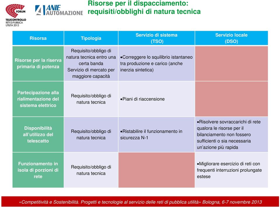 rialimentazione del sistema elettrico Requisito/obbligo di natura tecnica Piani di riaccensione Disponibilità all utilizzo del telescatto Requisito/obbligo di natura tecnica Ristabilire il