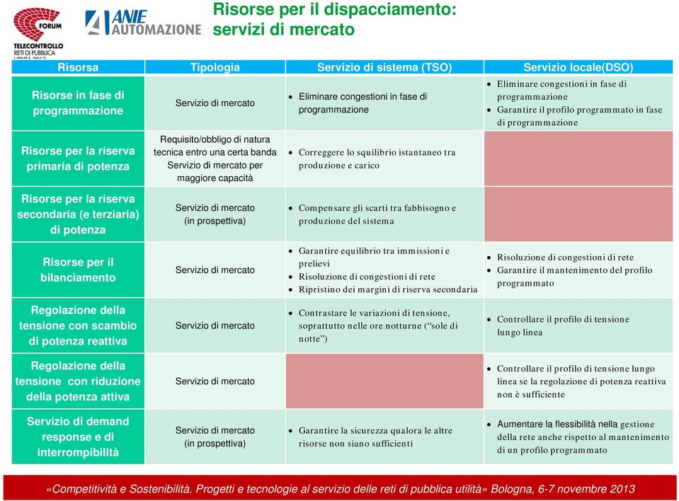 istantaneo tra produzione e carico Eliminare congestioni in fase di programmazione Garantire il profilo programmato in fase di programmazione Risorse per la riserva secondaria (e terziaria) di