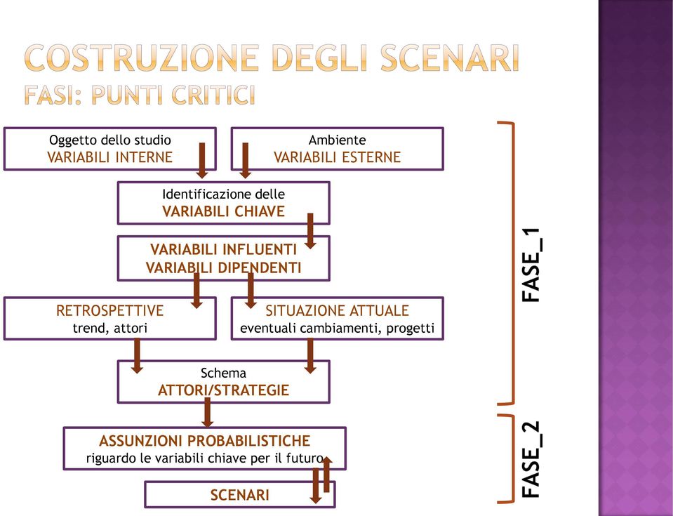 trend, attori SITUAZIONE ATTUALE eventuali cambiamenti, progetti Schema