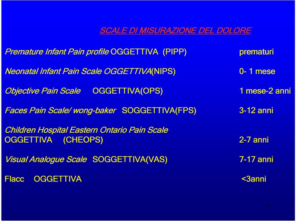 Faces Pain Scale/ wong-baker SOGGETTIVA(FPS) Children Hospital Eastern Ontario Pain Scale