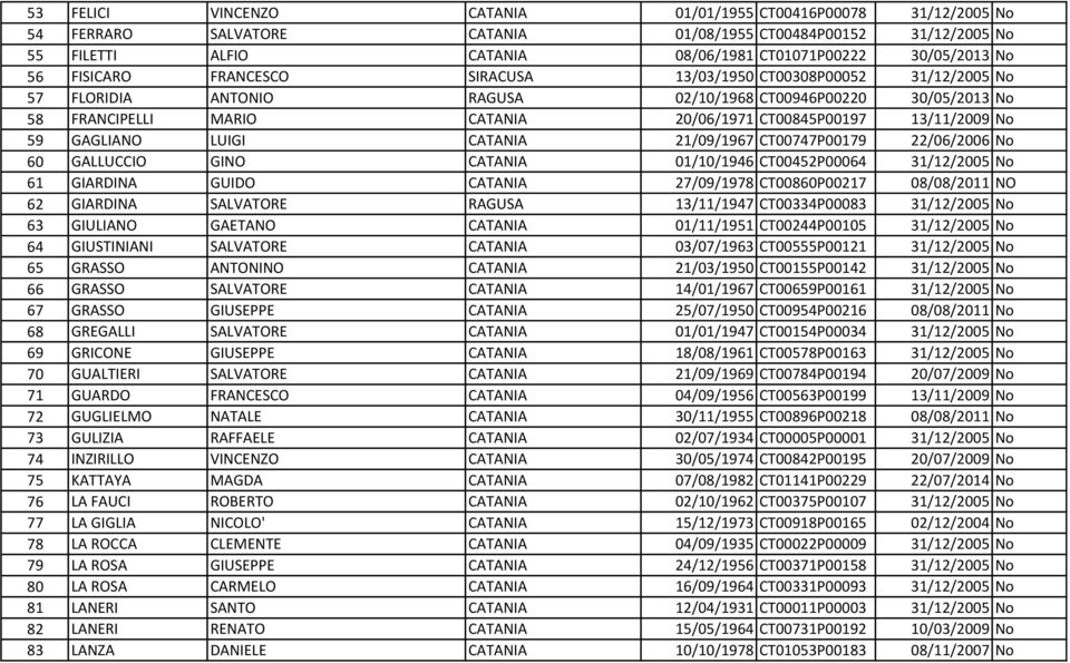 13/11/2009 No 59 GAGLIANO LUIGI CATANIA 21/09/1967 CT00747P00179 22/06/2006 No 60 GALLUCCIO GINO CATANIA 01/10/1946 CT00452P00064 31/12/2005 No 61 GIARDINA GUIDO CATANIA 27/09/1978 CT00860P00217