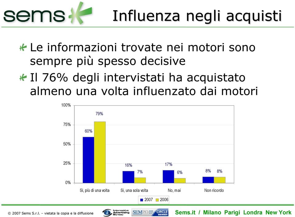 volta influenzato dai motori 100% 79% 75% 60% 50% 25% 0% 16% 17% 7% 6%