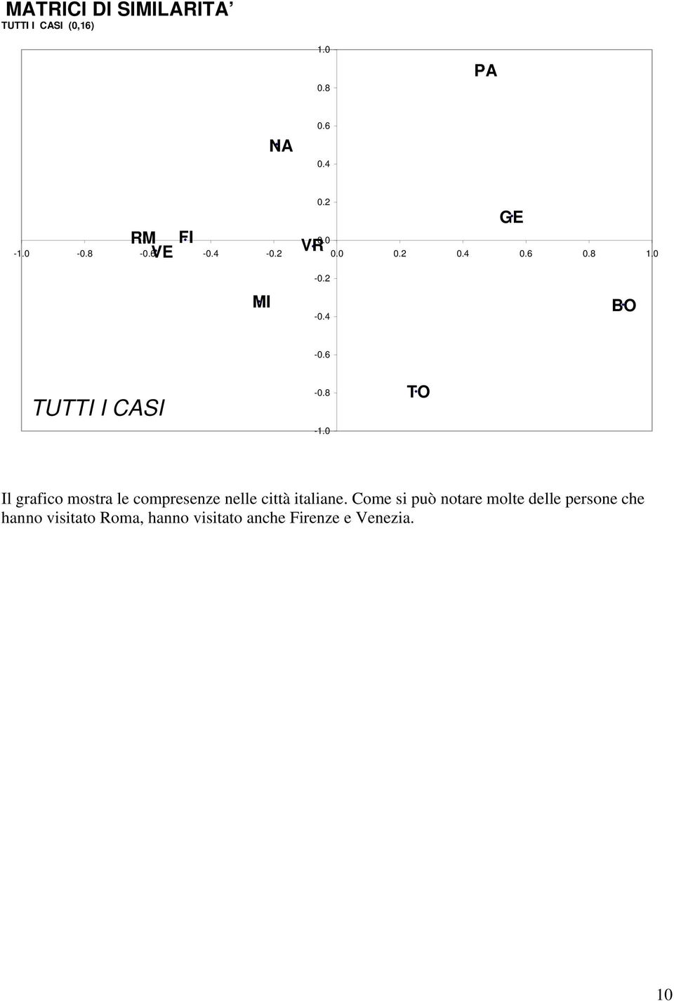 8-1.0 TO Il grafico mostra le compresenze nelle città italiane.