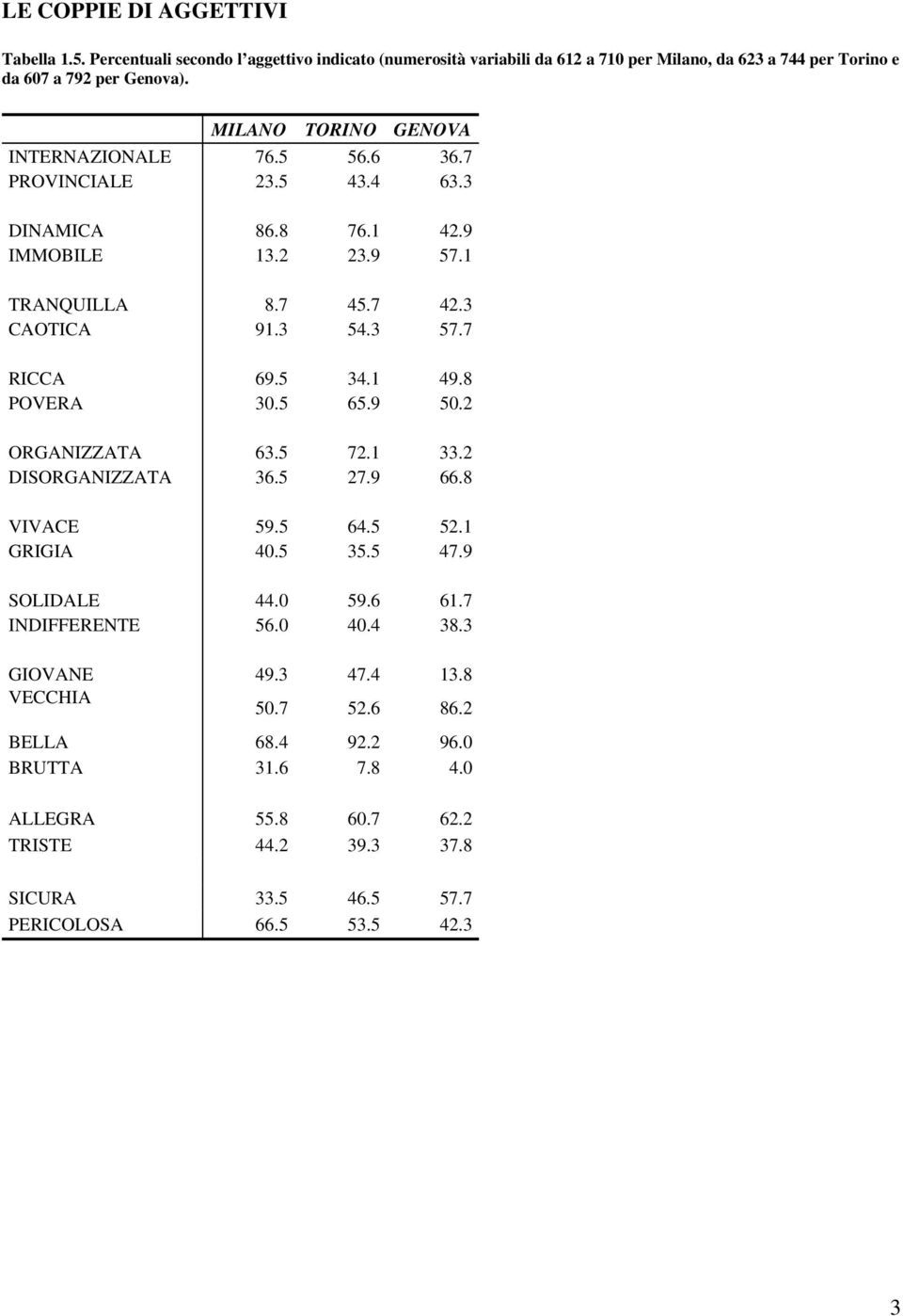 8 POVERA 30.5 65.9 50.2 ORGANIZZATA 63.5 72.1 33.2 DISORGANIZZATA 36.5 27.9 66.8 VIVACE 59.5 64.5 52.1 GRIGIA 40.5 35.5 47.9 SOLIDALE 44.0 59.6 61.7 INDIFFERENTE 56.0 40.4 38.