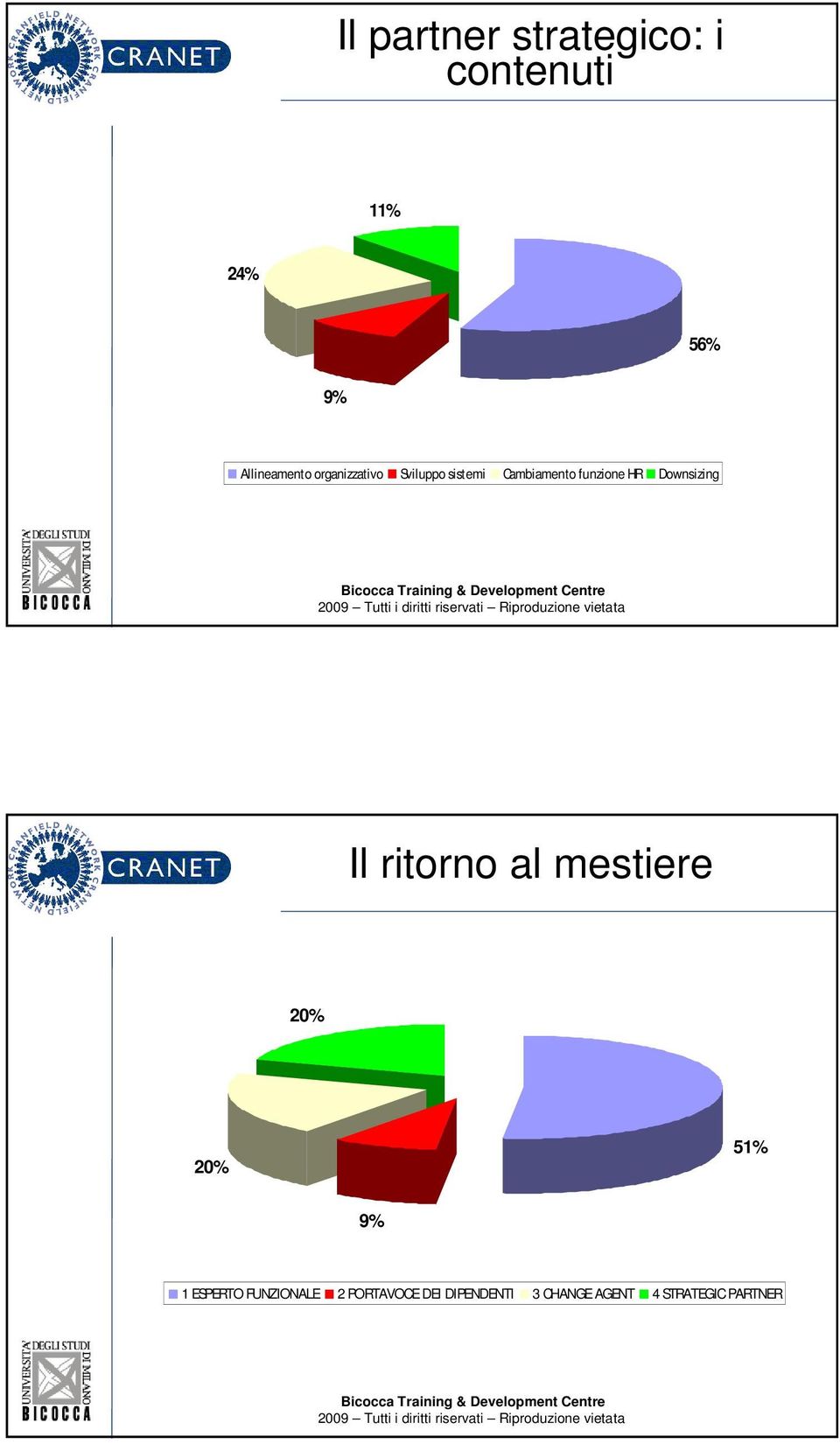 Downsizing Il ritorno al mestiere 20% 20% 51% 9% 1 ESPERTO