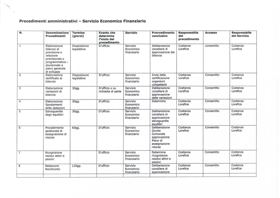 variazioni di Spostamenti le dotazioni Salvaguardia degli equilibri Procedimento gestionale di assegnazione di risorse 60gg.