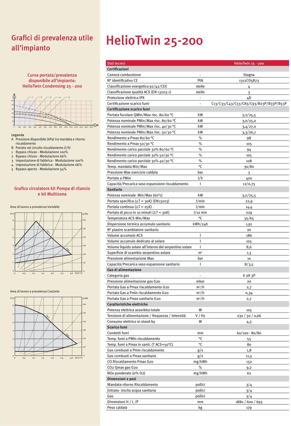 di fabbrica - Modulazione 66% Bypass aperto - Modulazione % Area di lavoro a prevalenza Variabile H/m 6 2 1 Grafico circolatore kit Pompa di rilancio e kit Multizona, 1, 1, 2, 2,, Δp-v Area di lavoro