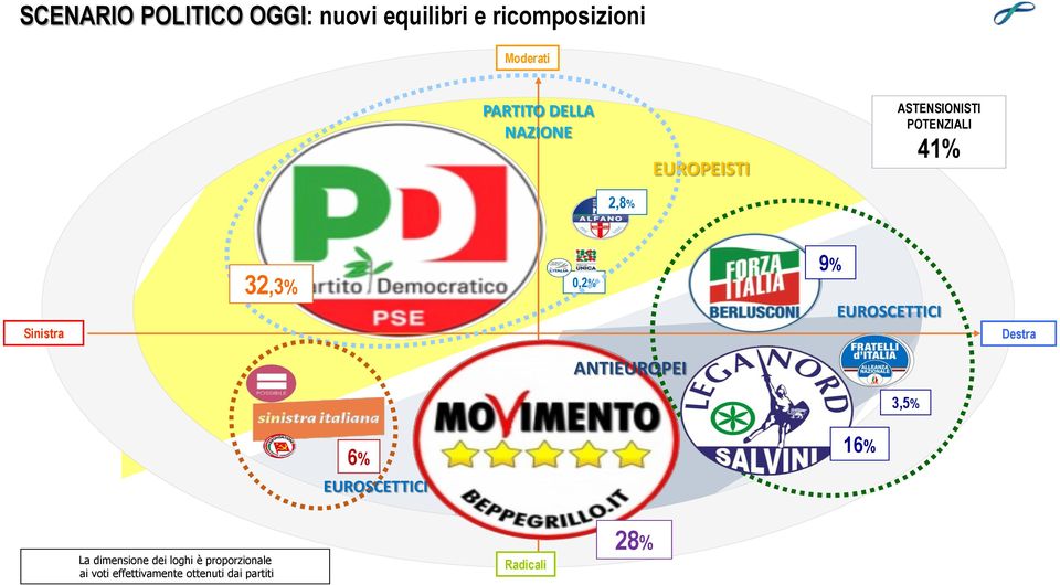 0,2% ANTIEUROPEI 9% EUROSCETTICI 3,5% Destra 6% EUROSCETTICI 16% La