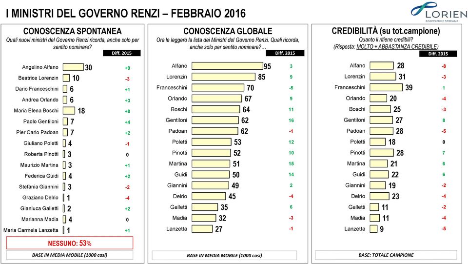 (Risposta: MOLTO + ABBASTANZA CREDIBILE) Diff. 2015 Diff.