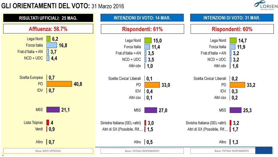 d Italia + AN NCD + UDC Altri cdx 14,7 11,9 3,2 3,2 1,6 Scelta Europea PD IDV 0,7 0,7 40,8 Scelta Civica/ Liberali PD IDV Altri csx 0,1 0,4 0,1 33,0 Scelta Civica/ Liberali PD IDV Altri csx 0,2 0,3