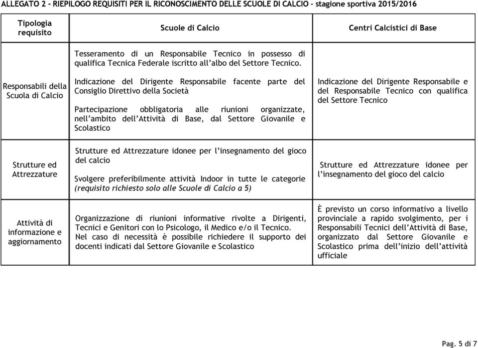 Giovanile e Scolastico Indicazione del Dirigente Responsabile e del Responsabile Tecnico con qualifica del Settore Tecnico Strutture ed Attrezzature Attività di informazione e aggiornamento Strutture