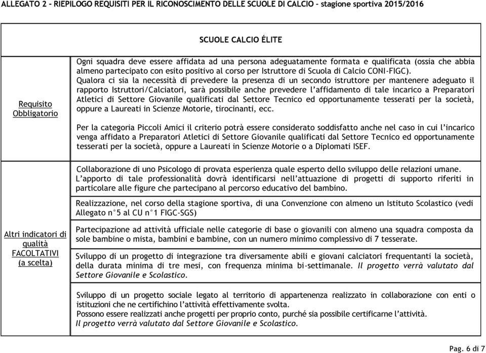 Qualora ci sia la necessità di prevedere la presenza di un secondo istruttore per mantenere adeguato il rapporto Istruttori/Calciatori, sarà possibile anche prevedere l affidamento di tale incarico a