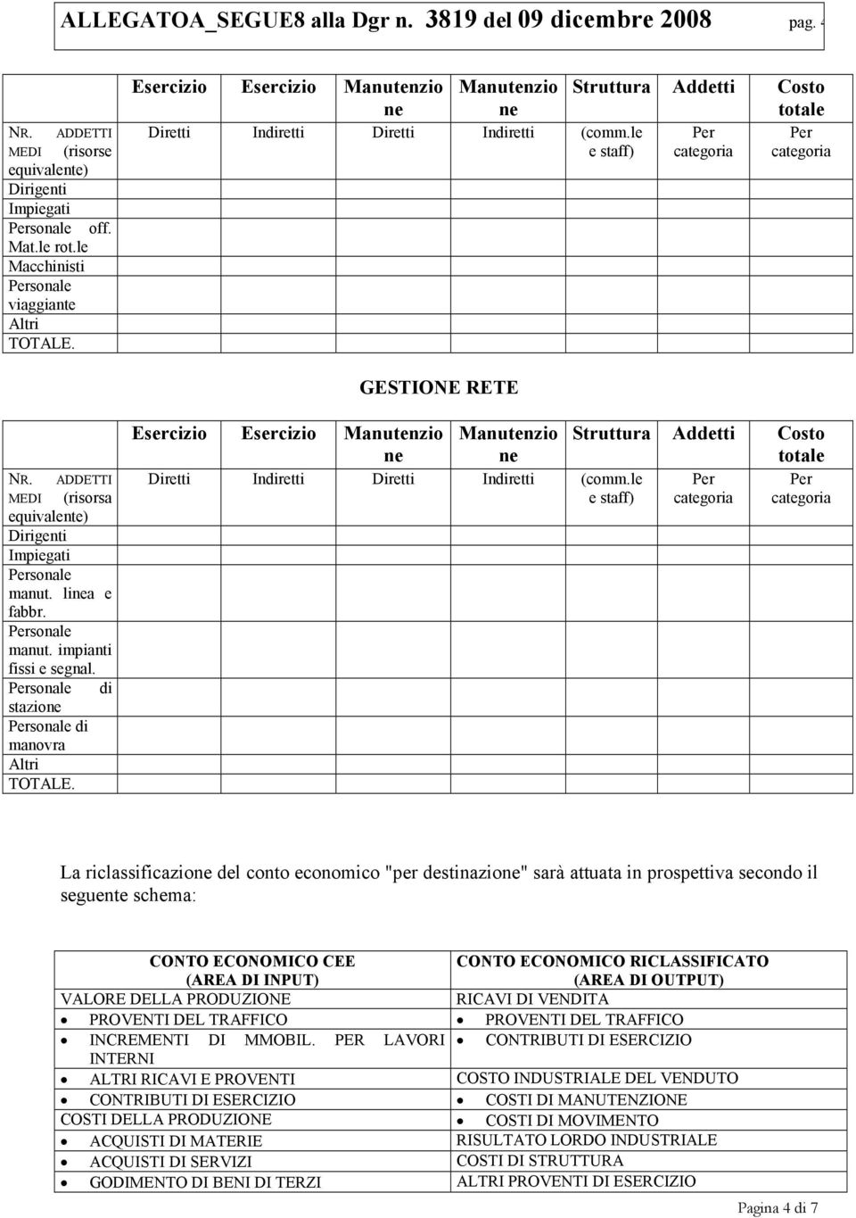 ADDETTI MEDI (risorsa equivalente) Dirigenti Impiegati sonale manut. lia e fabbr. sonale manut. impianti fissi e segnal. sonale di stazio sonale di manovra Altri TOTALE.