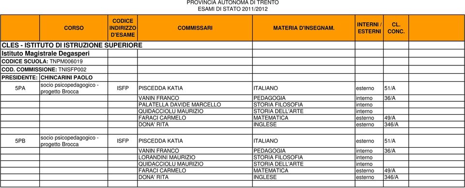 PALATELLA DAVIDE MARCELLO STORIA FILOSOFIA QUIDACCIOLU MAURIZIO STORIA DELL'ARTE FARACI CARMELO MATEMATICA esterno 49/A DONA' RITA INGLESE esterno 346/A 5PB socio