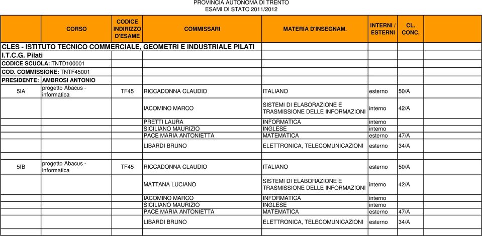 INFORMAZIONI 42/A PRETTI LAURA INFORMATICA SICILIANO MAURIZIO INGLESE PACE MARIA ANTONIETTA MATEMATICA esterno 47/A LIBARDI BRUNO ELETTRONICA, TELECOMUNICAZIONI esterno 34/A 5IB progetto Abacus -