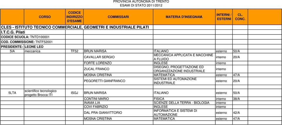 FRANCO DISEGNO, PROGETTAZIONE ED ORGANIZZAZIONE INDUSTRIALE MOSNA CRISTINA MATEMATICA esterno 47/A PEGORETTI GIANFRANCO SISTEMI ED AUTOMAZIONE INDUSTRIALE esterno 20/A 5LTA scientifico