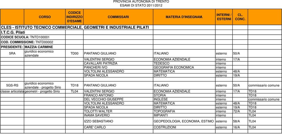 PANCHERI IVO GEOGRAFIA ECONOMICA VOLTOLINI ALESSANDRO MATEMATICA esterno 48/A SPADA NICOLA DIRITTO esterno 19/A 5GS-RS giuridico economico aziendale - progetto Sirio TD18 PANTANO GIULIANO ITALIANO