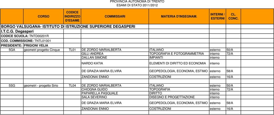 SIMONE IMPIANTI NARDO KATIA ELEMENTI DI DIRITTO ED ECONOMIA DE GRAZIA MARIA ELVIRA GEOPEDOLOGIA, ECONOMIA, ESTIMO esterno 58/A ZANDONAI ENNIO COSTRUZIONI esterno 16/A 5SG geometri -