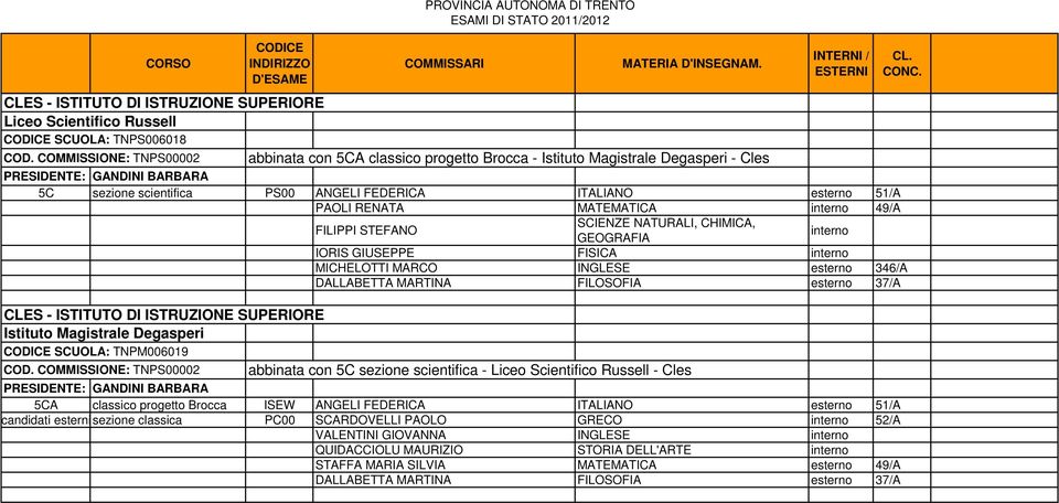 PAOLI RENATA MATEMATICA 49/A FILIPPI STEFANO SCIENZE NATURALI, CHIMICA, GEOGRAFIA IORIS GIUSEPPE FISICA MICHELOTTI MARCO INGLESE esterno 346/A DALLABETTA MARTINA FILOSOFIA esterno 37/A CLES -