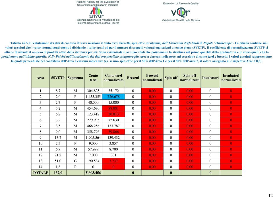 Il coefficiente di normalizzazione SVETP si ottiene dividendo il numero di prodotti attesi della struttura per sei.