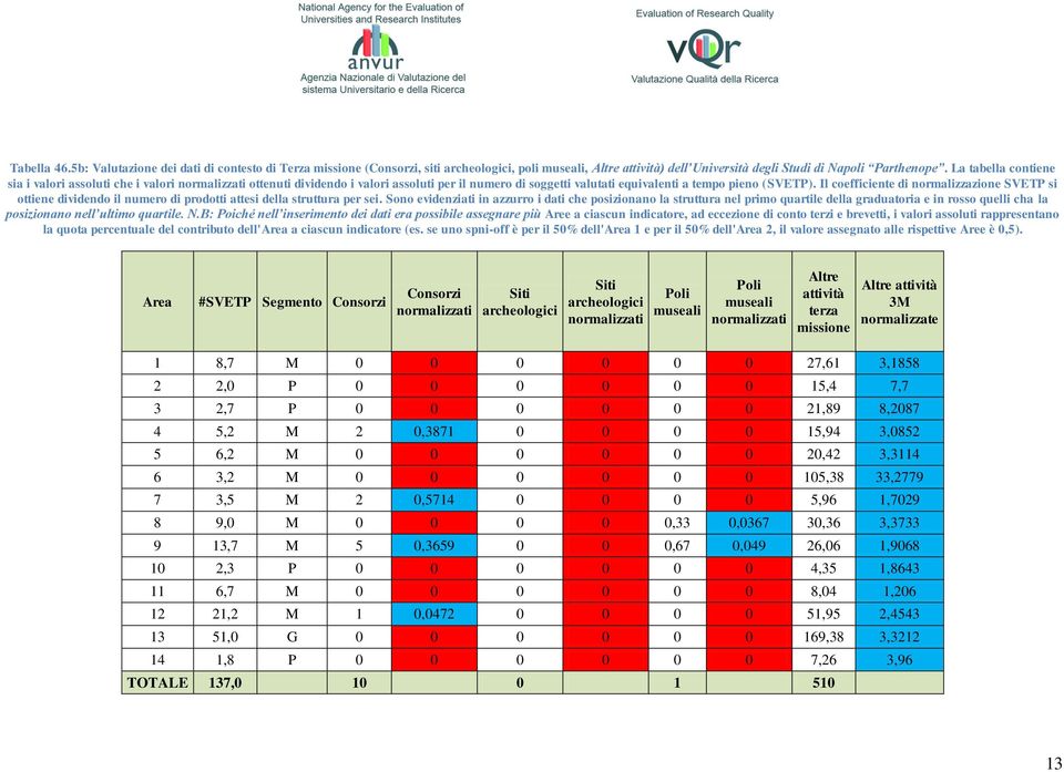 Il coefficiente di normalizzazione SVETP si ottiene dividendo il numero di prodotti attesi della struttura per sei.