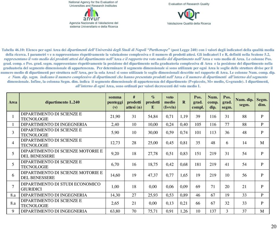 2, rappresentano il voto medio dei prodotti attesi del dipartimento nell Area e il rapporto tra voto medio del dipartimento nell Area e voto medio di Area. Le colonne Pos. grad. comp. e Pos. grad. segm.