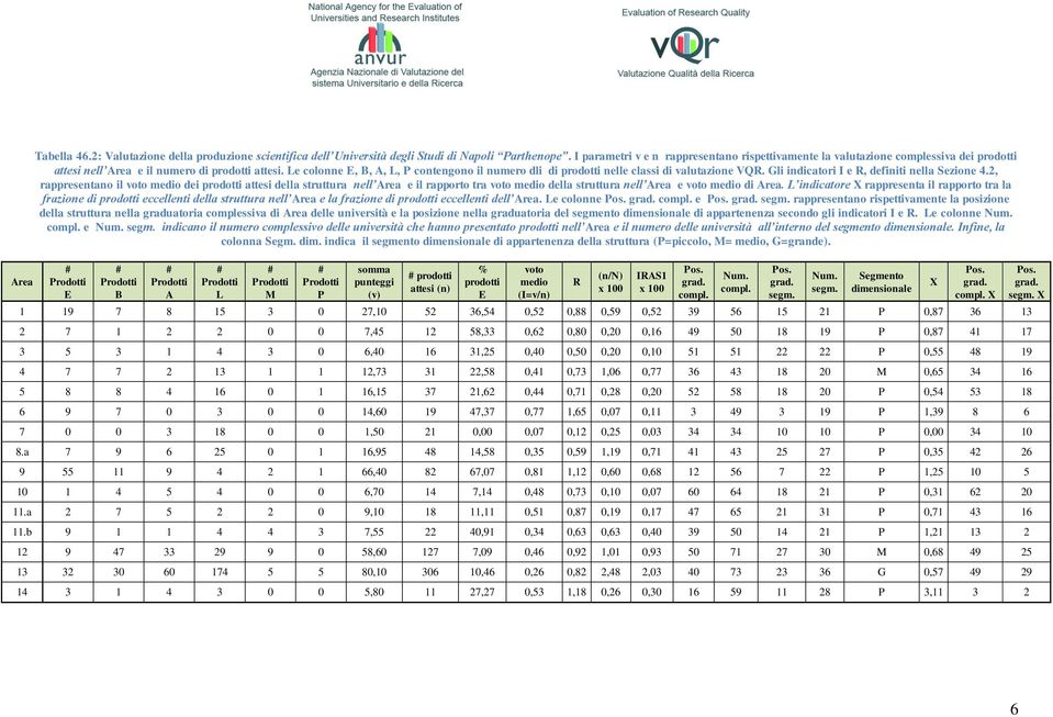 Le colonne E, B, A, L, P contengono il numero dli di prodotti nelle classi di valutazione VQR. Gli indicatori I e R, definiti nella Sezione 4.