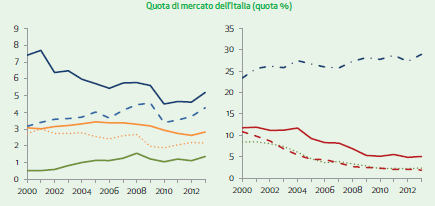 puntare sui grandi mercati perché esiste ancora un potenziale inespresso da soddisfare Mercato: Stati Uniti Un potenziale da 17 miliardi