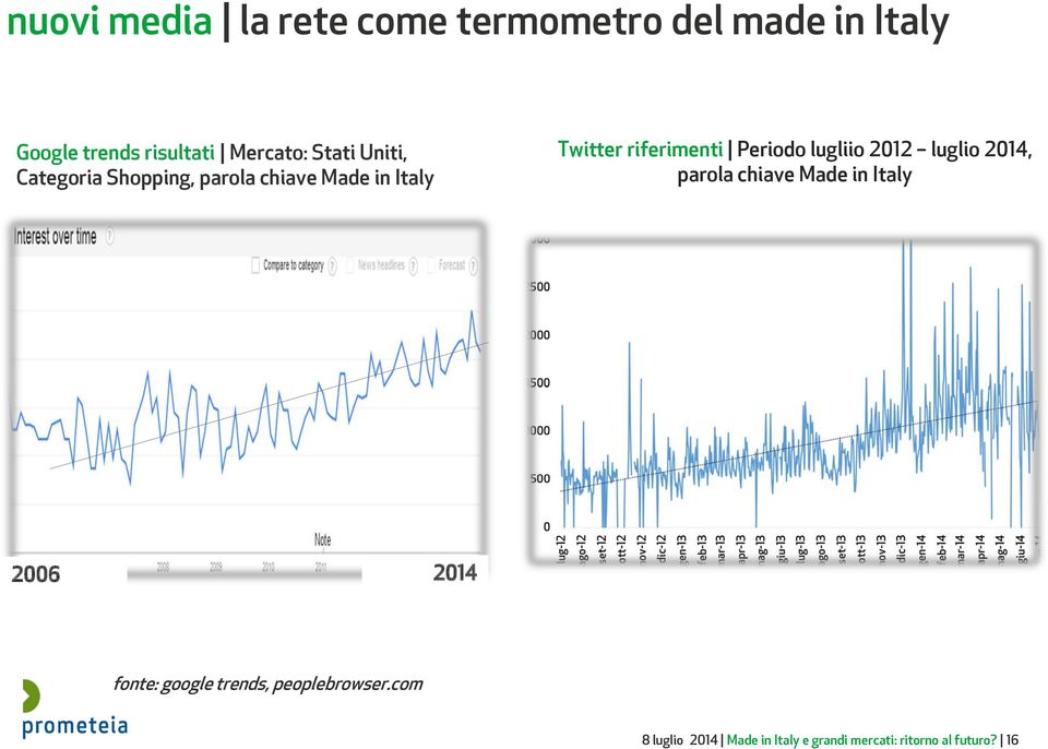 Periodo lugliio 2012 luglio 2014, parola chiave Made in Italy 2006 2014 fonte: google