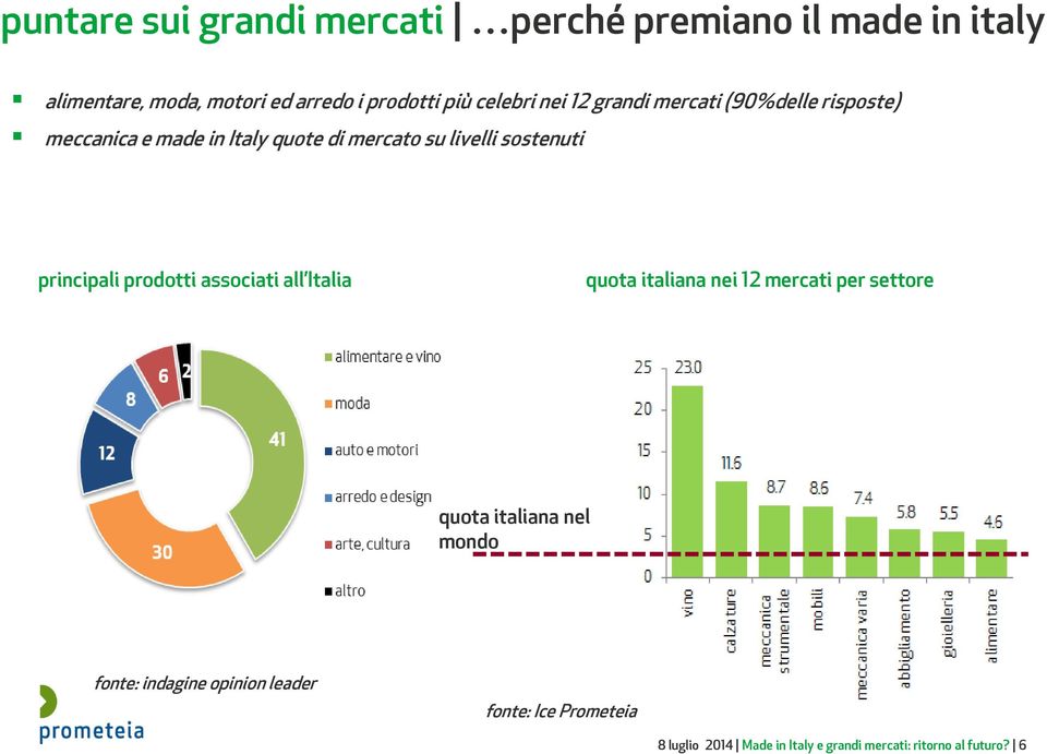 sostenuti principali prodotti associati all Italia quota italiana nei 12 mercati per settore quota italiana nel