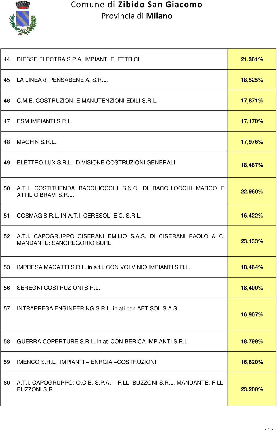T.I. CAPOGRUPPO CISERANI EMILIO S.A.S. DI CISERANI PAOLO & C. MANDANTE: SANGREGORIO SURL 23,133% 53 IMPRESA MAGATTI S.R.L. in a.t.i. CON VOLVINIO IMPIANTI S.R.L. 18,464% 56 SEREGNI COSTRUZIONI S.R.L. 18,400% 57 INTRAPRESA ENGINEERING S.