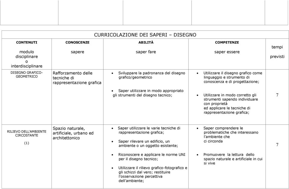 progettazione; Saper utilizzare in modo appropriato gli strumenti del disegno tecnico; Utilizzare in modo corretto gli strumenti sapendo individuare con proprietà ed applicare le tecniche di