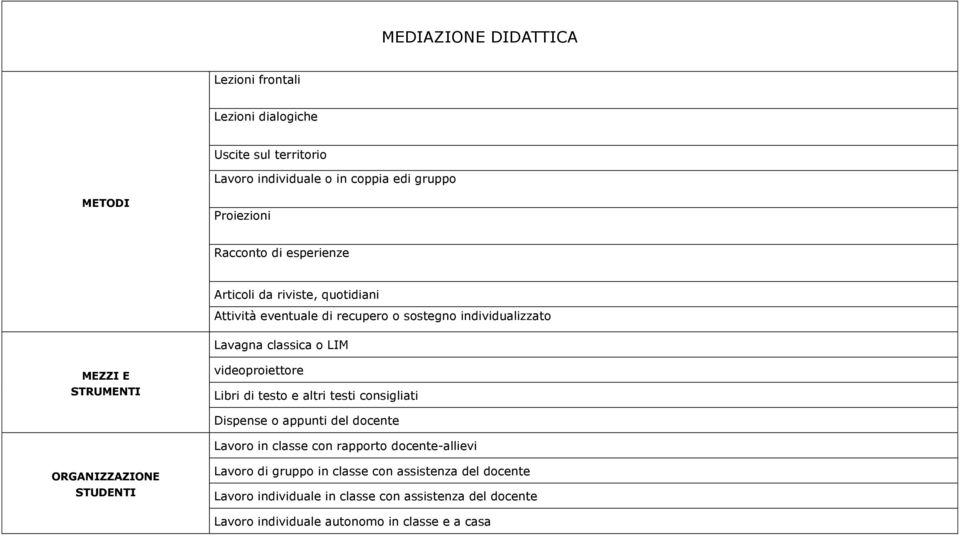 videoproiettore Libri di testo e altri testi consigliati Dispense o appunti del docente Lavoro in classe con rapporto docente-allievi ORGANIZZAZIONE