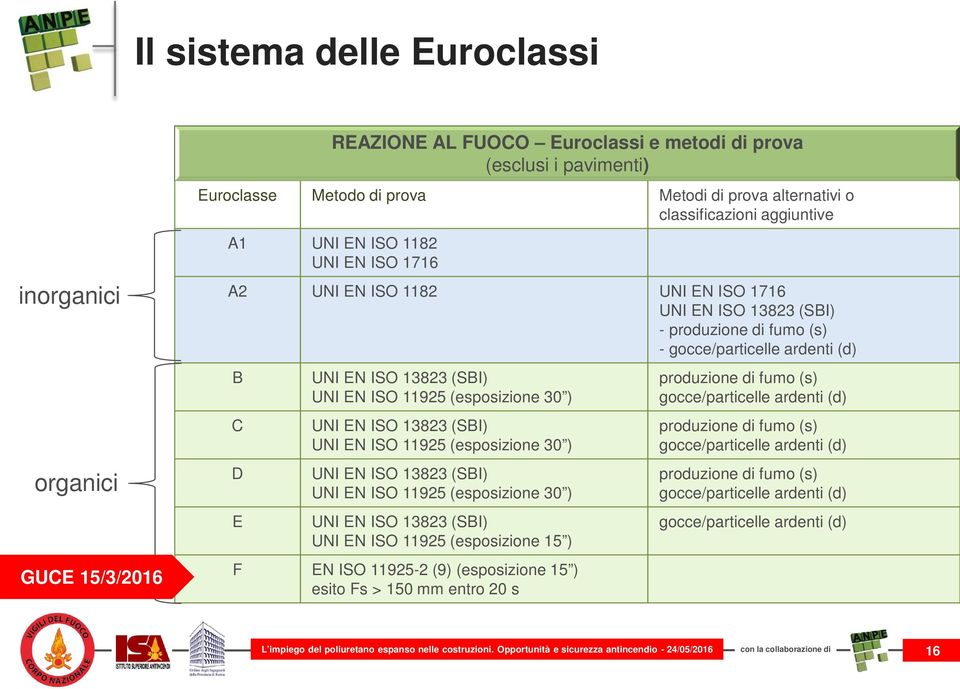 13823 (SBI) UNI EN ISO 11925 (esposizione 30 ) UNI EN ISO 13823 (SBI) UNI EN ISO 11925 (esposizione 30 ) UNI EN ISO 13823 (SBI) UNI EN ISO 11925 (esposizione 30 ) UNI EN ISO 13823 (SBI) UNI EN ISO