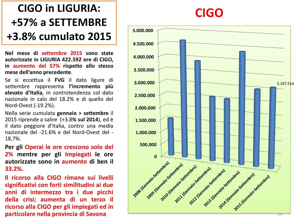 8%sul214),edè 1.5. il dato peggiore d Italia, contro una media nazionale del -21.6% e del Nord-Ovest del - 1.. 18,7%. 5.