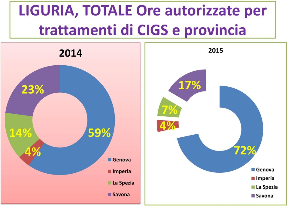 14% 23% 4% 59% Genova Imperia La Spezia