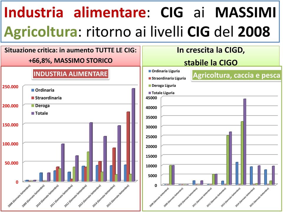 Ordinaria Straordinaria 2. Deroga Totale 15.