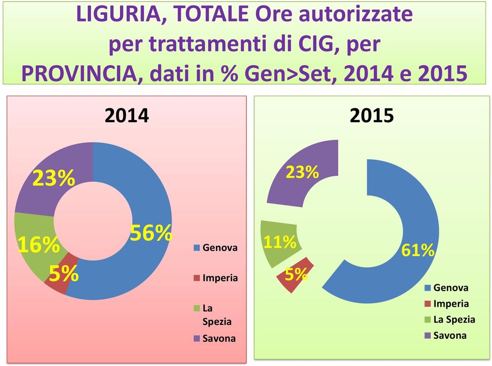 214 215 23% 23% 16% 56% Genova 11% 61% 5% Imperia