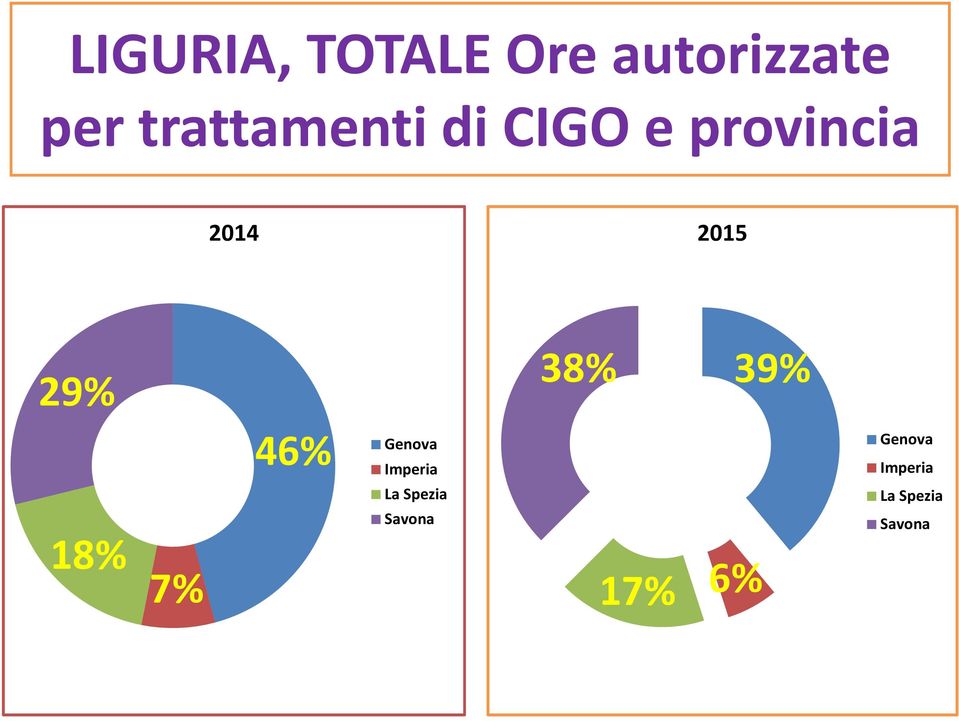 29% 38% 39% 46% Genova Imperia Genova