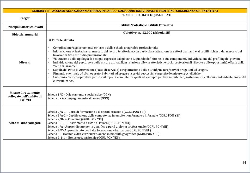 000 (Scheda 1B) Misura: Compilazione/aggiornamento e rilascio della scheda anagrafico-professionale; Informazione orientativa sul mercato del lavoro territoriale, con particolare attenzione ai