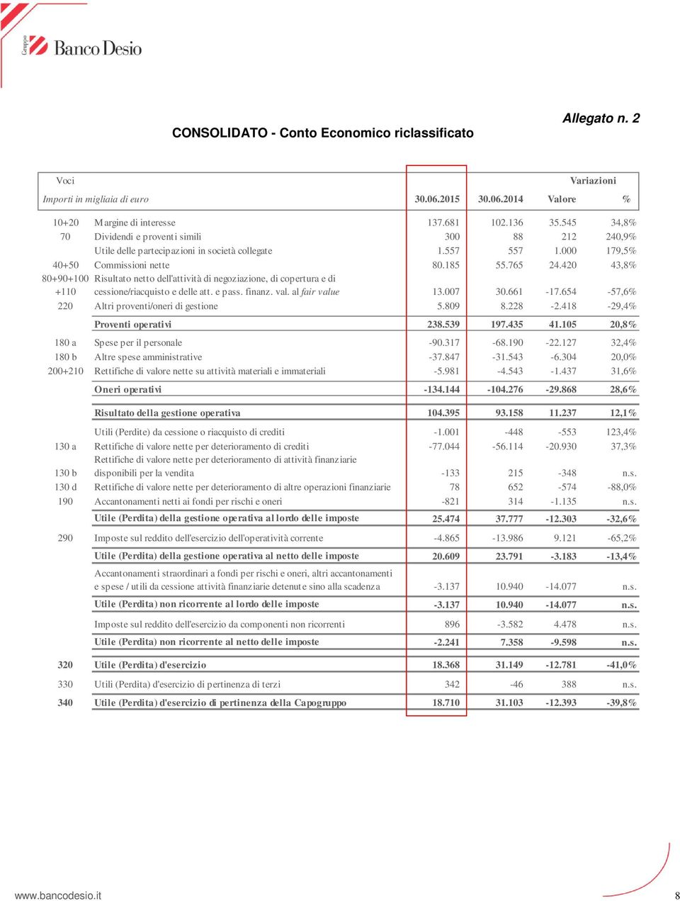 420 43,8% 80+90+100 +110 Variazioni Risultato netto dell'attività di negoziazione, di copertura e di cessione/riacquisto e delle att. e pass. finanz. val. al fair value 13.007 30.661-17.